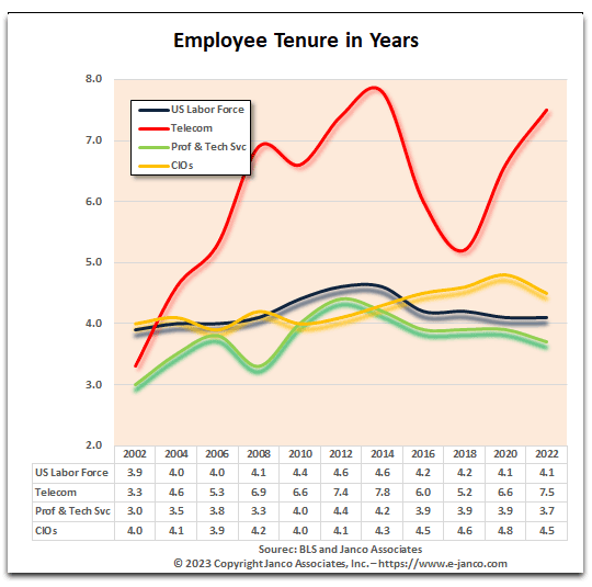 Employee Tenure in years