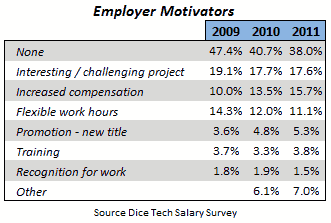 Employer Motivators