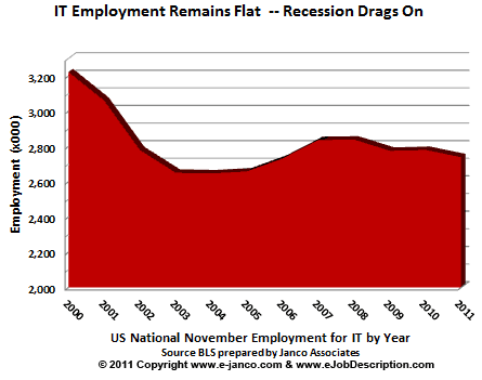 Employment Flat