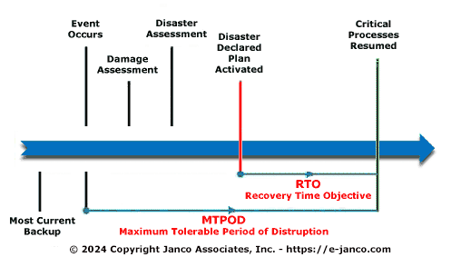 Ramsomware and DC/BC Recovery Time