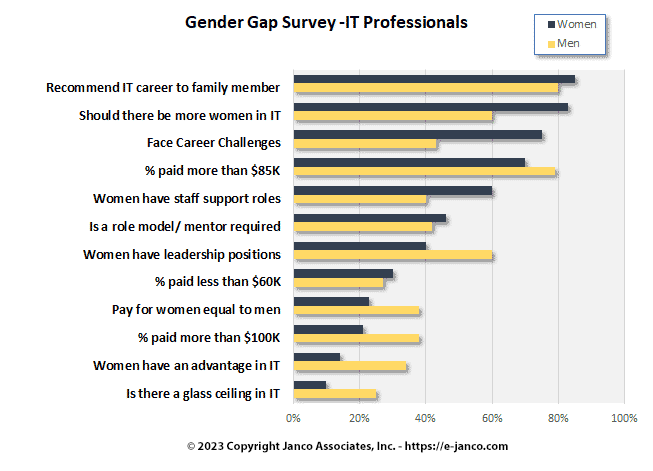 Gender Gap in IT