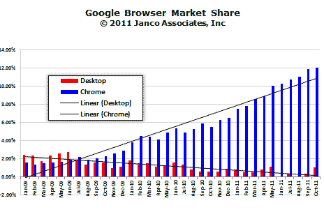 Chrome Market Share