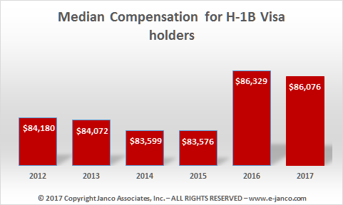 h-1b  coompensation levels