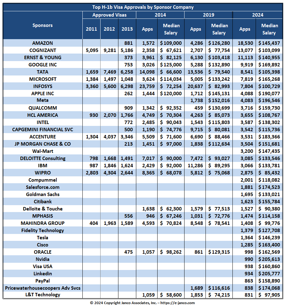 Number of H-1B visas 2017