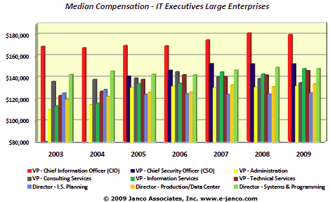 CIO Compensation