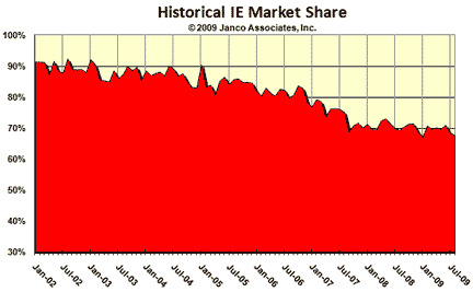 IE Historic Market Share