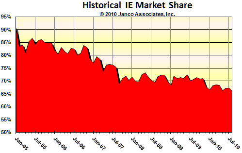 IE Historic Market Share