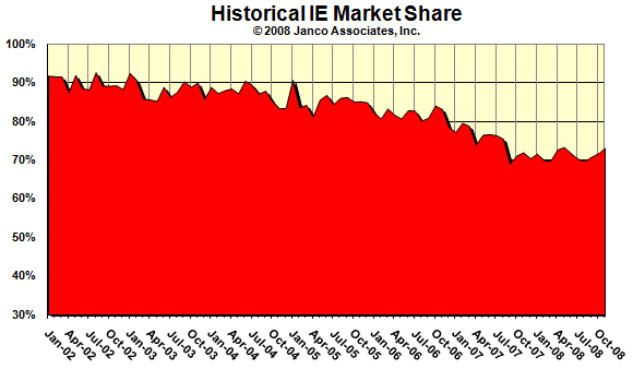 IE Historic Market Share