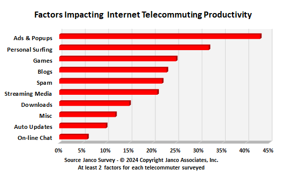Telecommuter Internet Productivity factors 