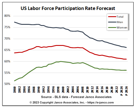 Projected Labor Participation Rate