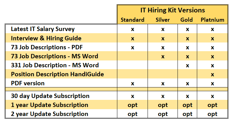 IT Hiring Kit Versions