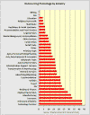 Outsourcing by Industry