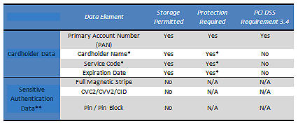 PCI-DSS Requirements Table