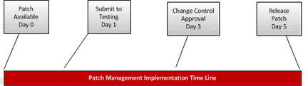 Version Control Patch Management timeline