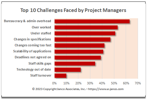 Project Manager challenges
