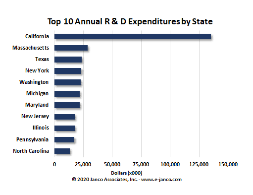 R & D by State