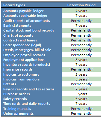 Record Retention Requirements