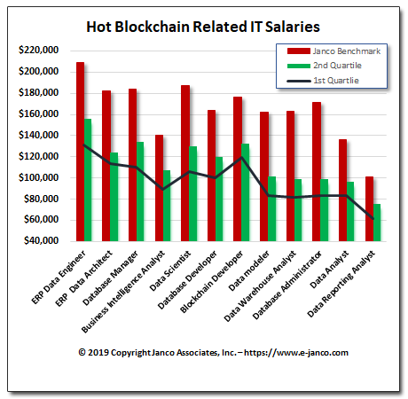 blockchain architect salary