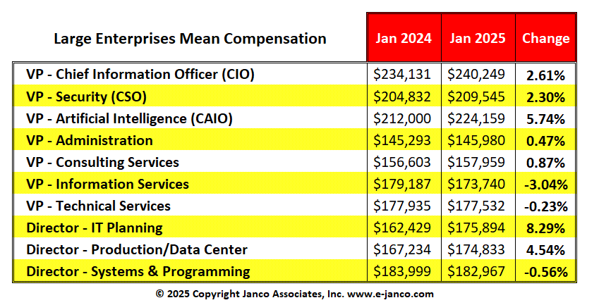 Executive compensation