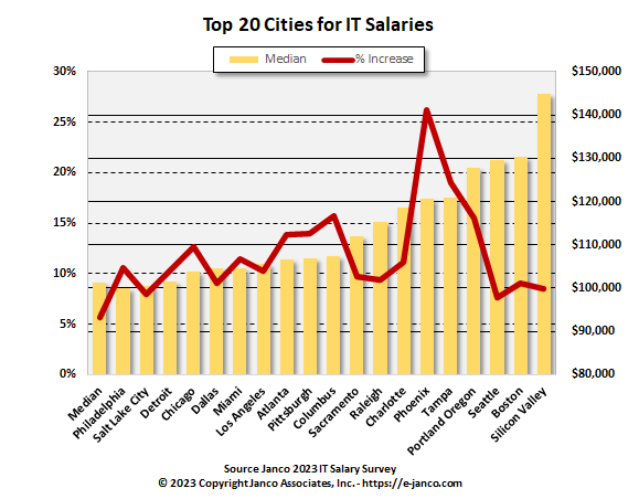 Top 20 Cities for IT Salaries