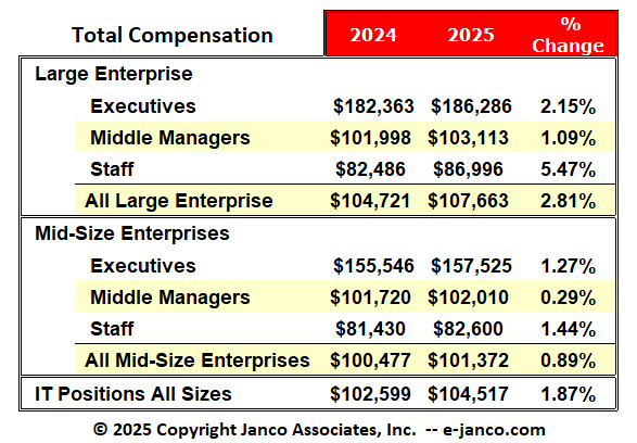 It Salary Survey By Company Size And Metro Area - mean it salaries