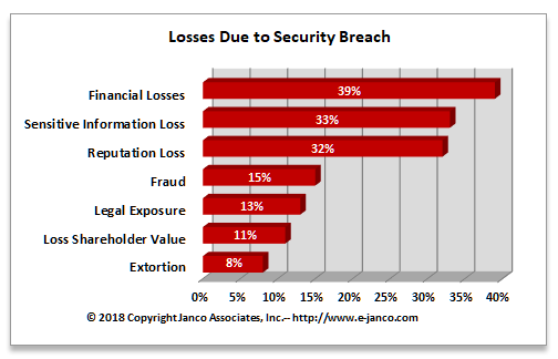 Losses-security-breach
