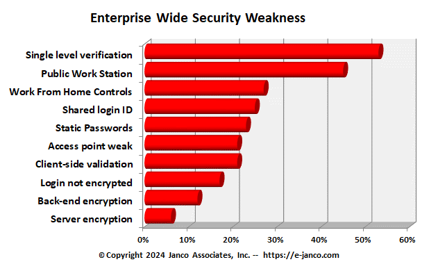Enterprise Wide Security Weaknesses