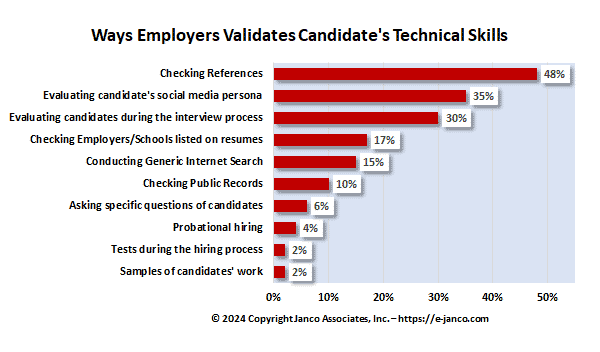 Ways employers verify candidate technical skills