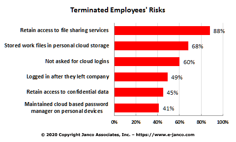 Terrminated employee risks