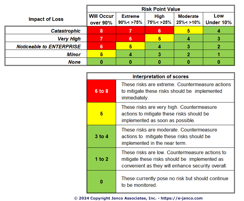 Risk Threat Assessment