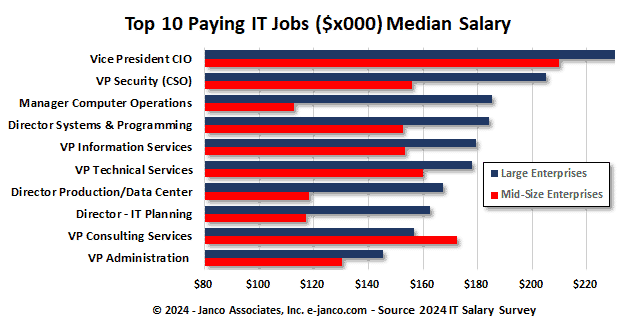Top 10 paid IT Job Positions