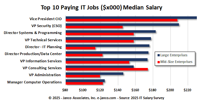 Top 10 paid IT Job Positions