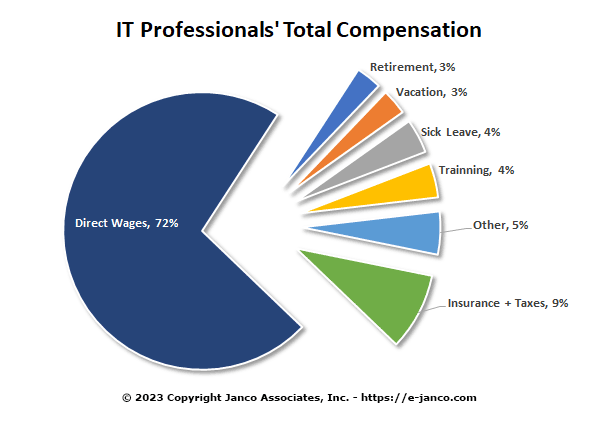 Total Compensation Distribution