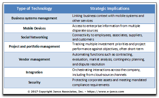 Type of technology strategic implications