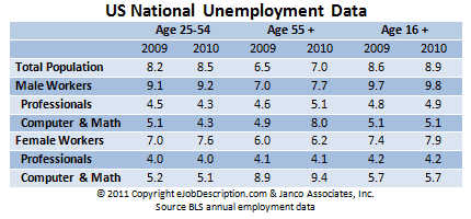 IT Job Employment Trend