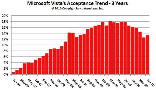 Vista Market Share