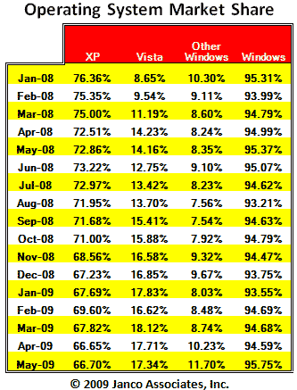 Vista Market Share