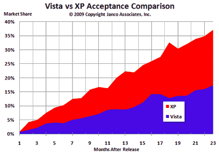 Vista versus XP maket share