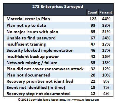 Why DR and BC plans fail