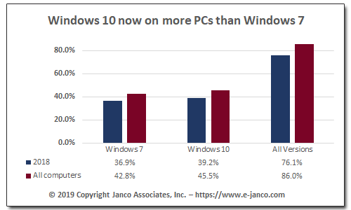 Windows 10 Market Share 2018