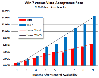 Vista Market Share