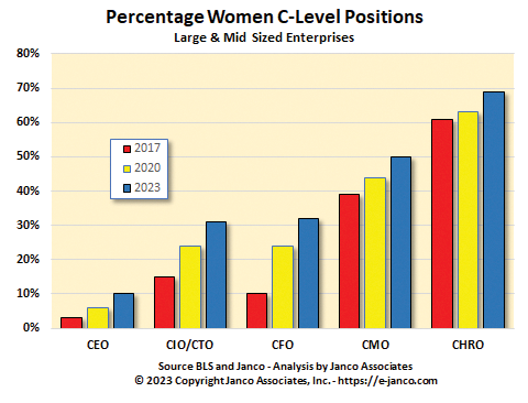 Percentage female in c-level positions