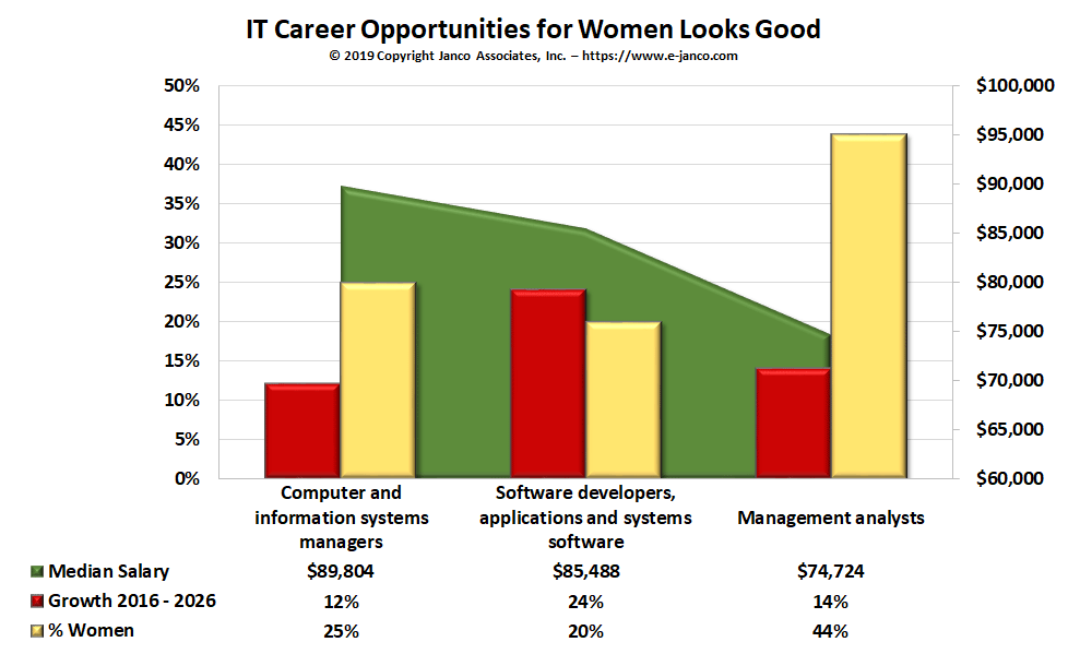 Women in Information Technology