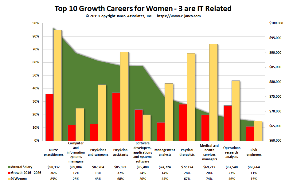 Top 10 Growth Careers for Women
