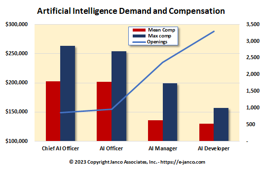 AI ML supply demand