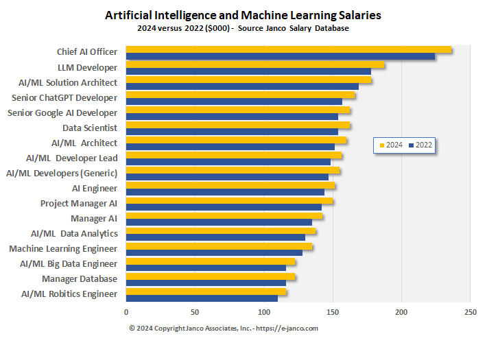 Salaries AI and ML IT Pros