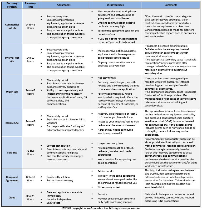 Data Center Recovery Strategy