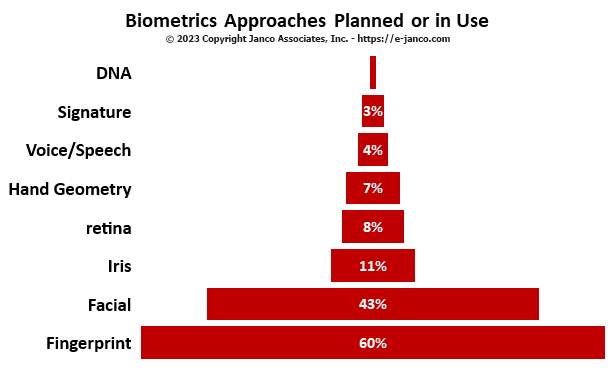 8 biometrics that can be used to secure data and access+
