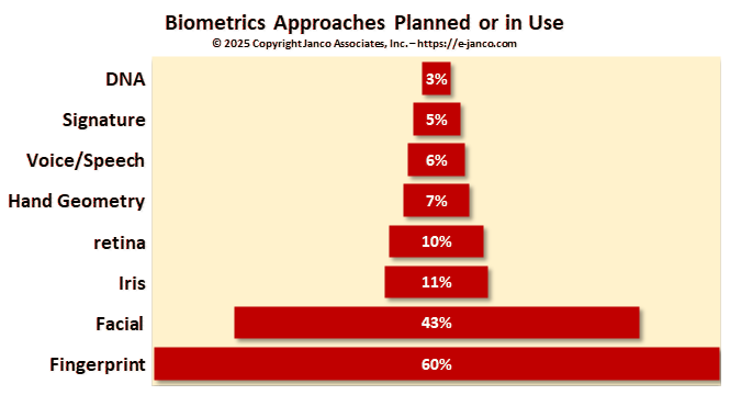 Biometric security