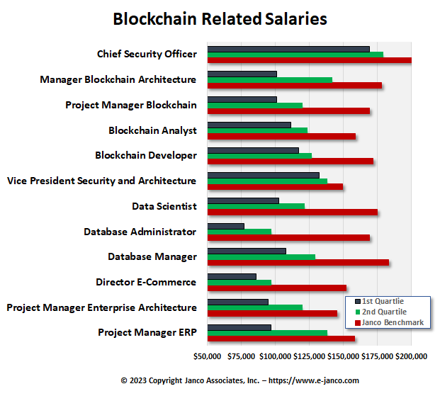Blockchain salary ranges